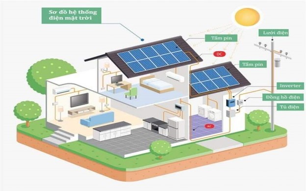Hệ thống điện sử dụng năng lượng mặt trời tại nhà.