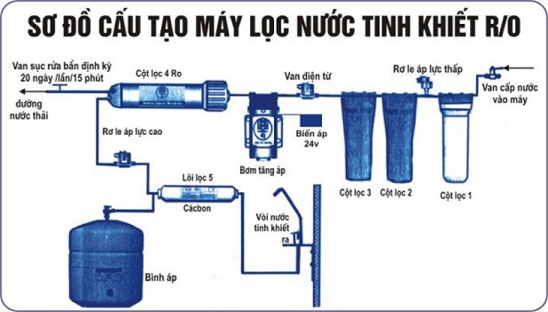 Lợi ích máy lọc nước RO đối với sức khỏe con người